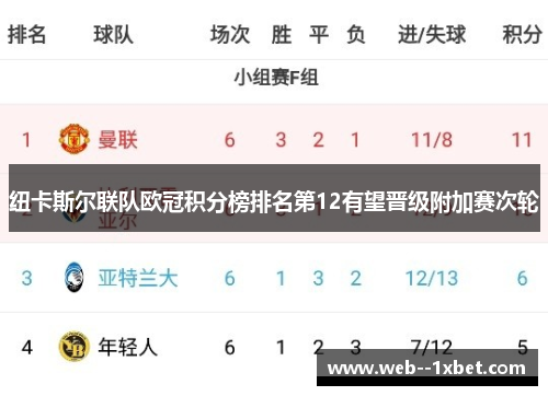 纽卡斯尔联队欧冠积分榜排名第12有望晋级附加赛次轮 纽卡斯尔联队欧冠积分榜排名第12有望晋级附加赛次轮